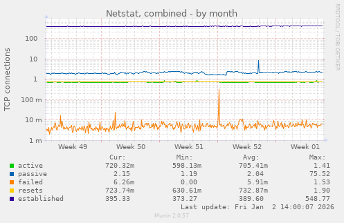 Netstat, combined