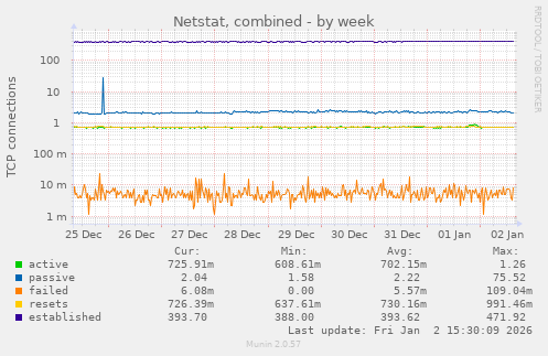 Netstat, combined