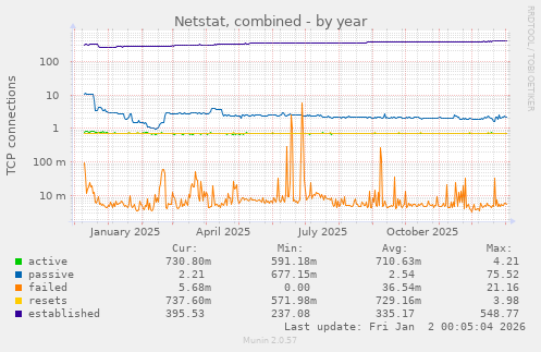 Netstat, combined