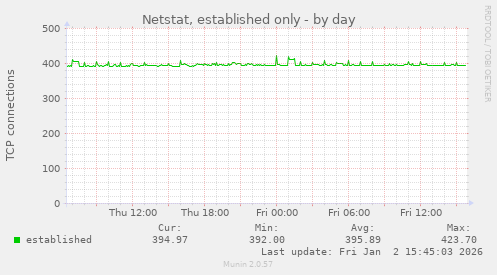 Netstat, established only