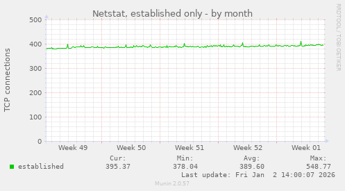 Netstat, established only
