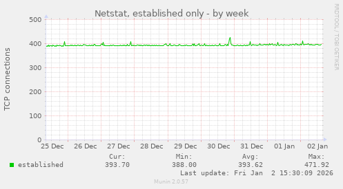 Netstat, established only