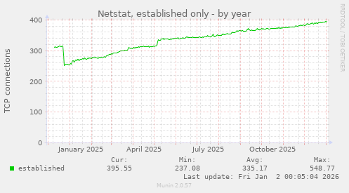 Netstat, established only