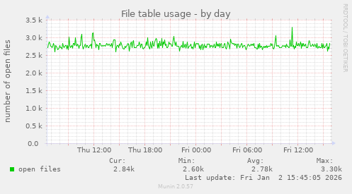 File table usage