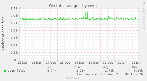 File table usage