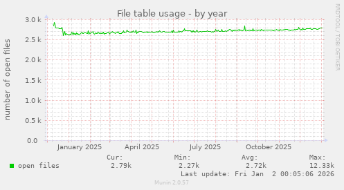 File table usage
