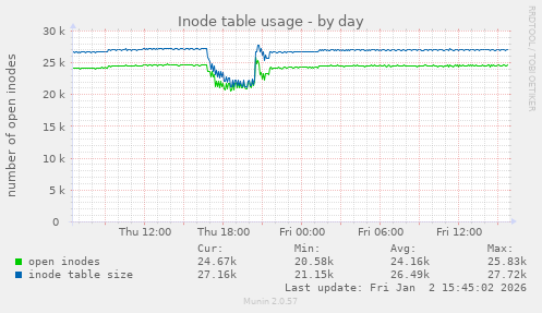 Inode table usage
