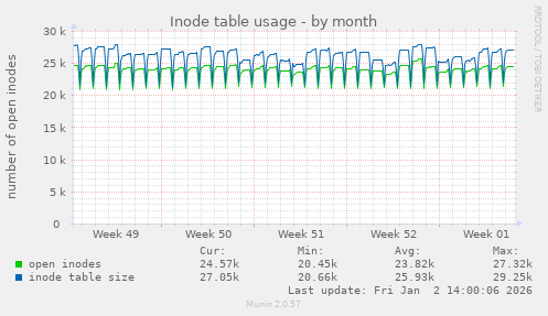 Inode table usage