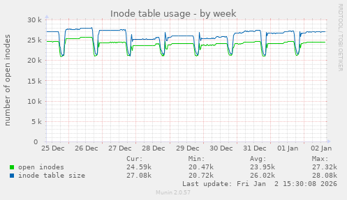 Inode table usage