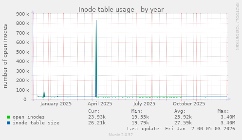 Inode table usage
