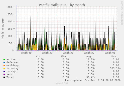 Postfix Mailqueue