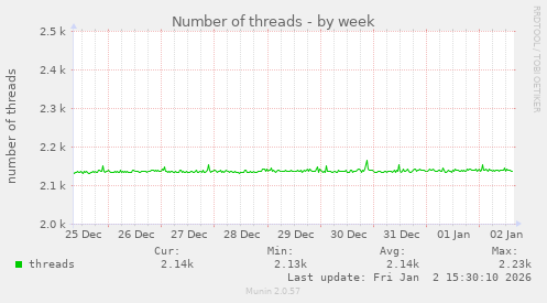Number of threads