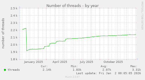 Number of threads