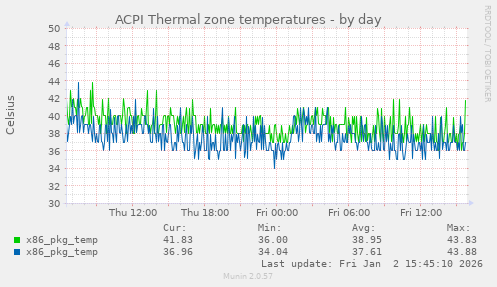 ACPI Thermal zone temperatures