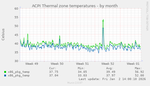 ACPI Thermal zone temperatures