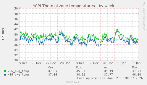 ACPI Thermal zone temperatures