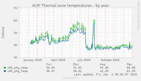 ACPI Thermal zone temperatures