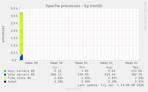 Apache processes