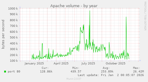 Apache volume