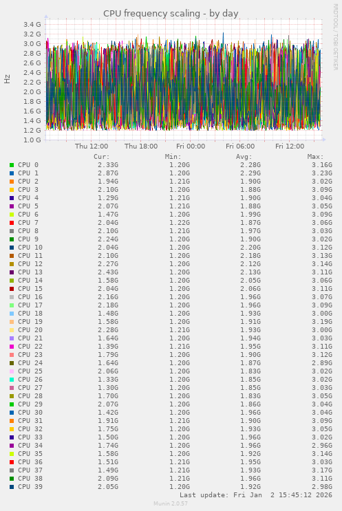 CPU frequency scaling