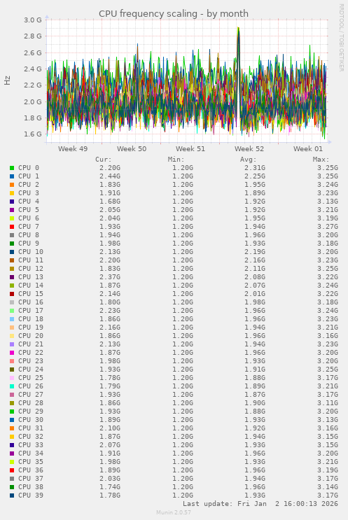 CPU frequency scaling