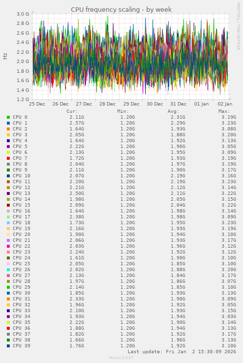 CPU frequency scaling