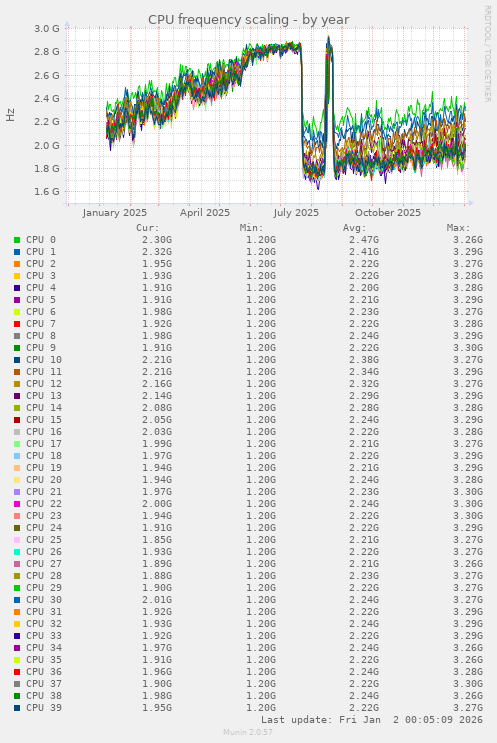 CPU frequency scaling