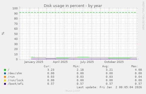 Disk usage in percent