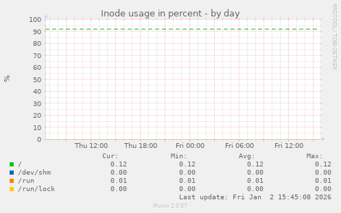Inode usage in percent