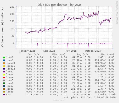 Disk IOs per device