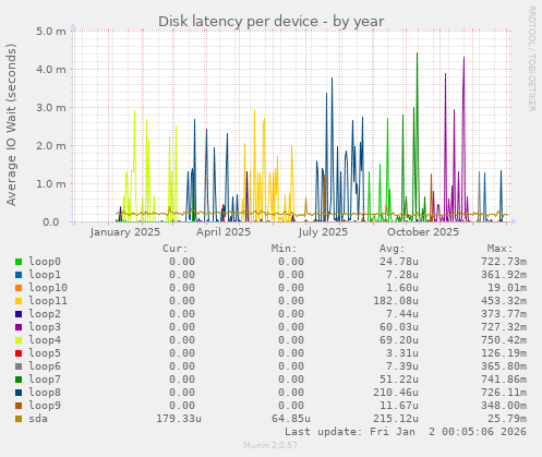 Disk latency per device