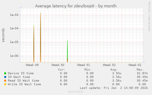 Average latency for /dev/loop0
