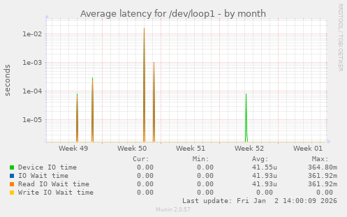 Average latency for /dev/loop1