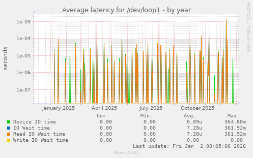Average latency for /dev/loop1
