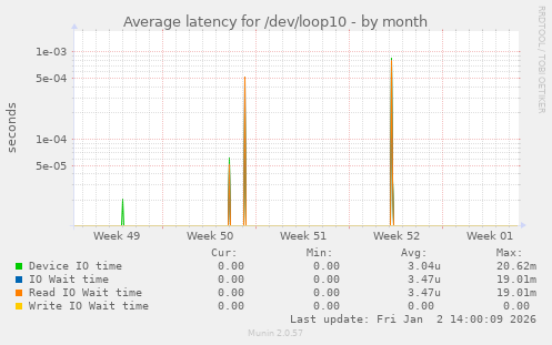 Average latency for /dev/loop10