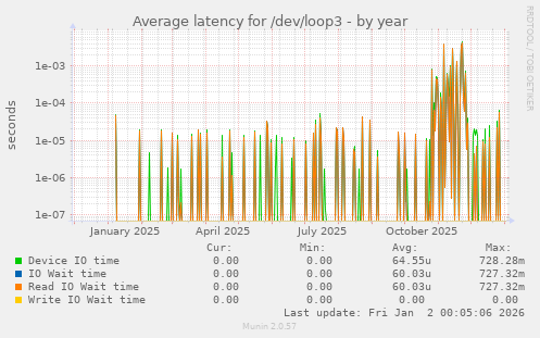 Average latency for /dev/loop3