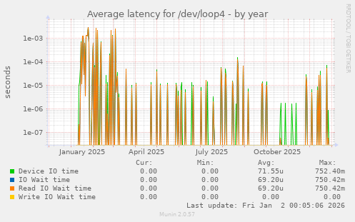 Average latency for /dev/loop4