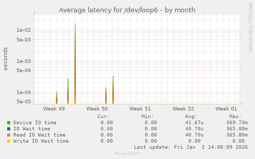 Average latency for /dev/loop6