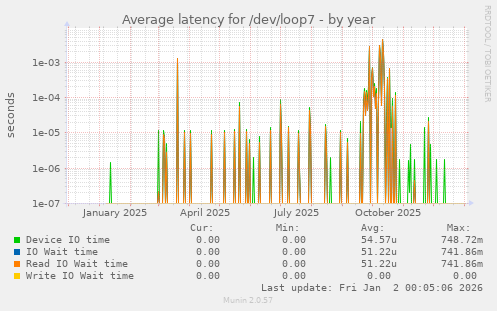 Average latency for /dev/loop7