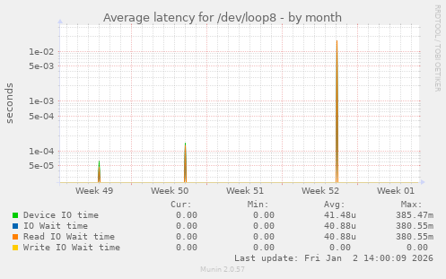 Average latency for /dev/loop8