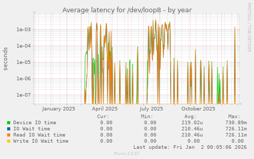 Average latency for /dev/loop8