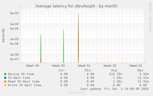 Average latency for /dev/loop9