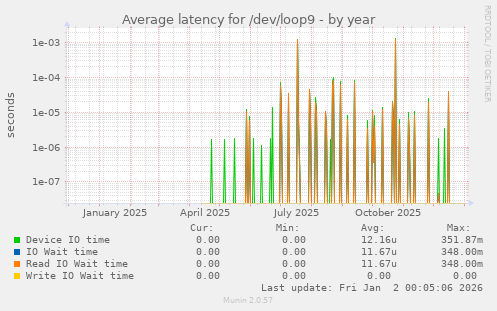 Average latency for /dev/loop9