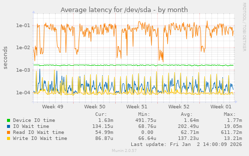 Average latency for /dev/sda