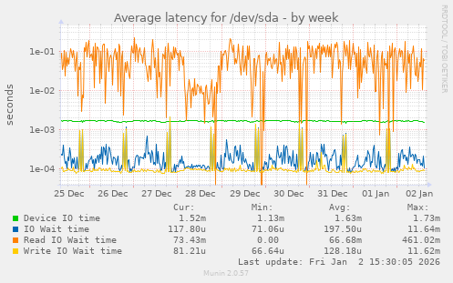 Average latency for /dev/sda