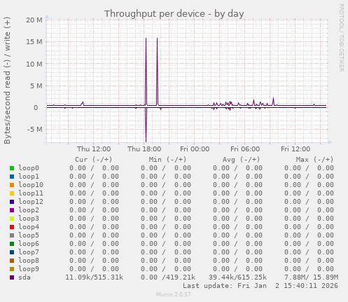Throughput per device