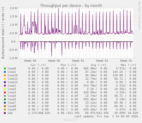 Throughput per device