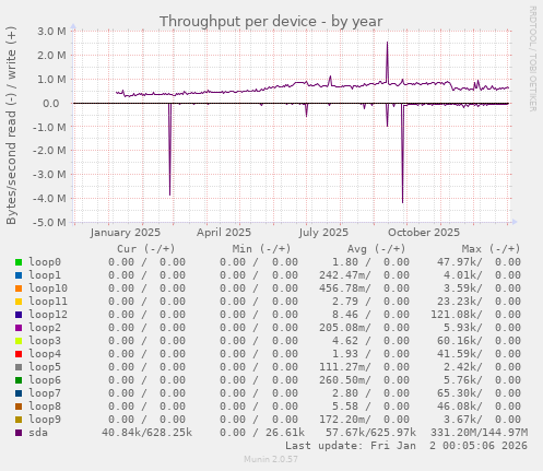 Throughput per device