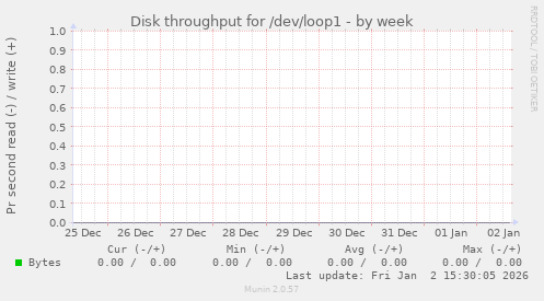 Disk throughput for /dev/loop1