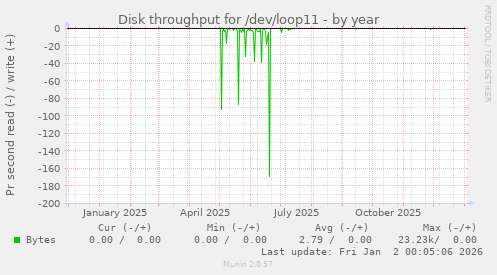 Disk throughput for /dev/loop11